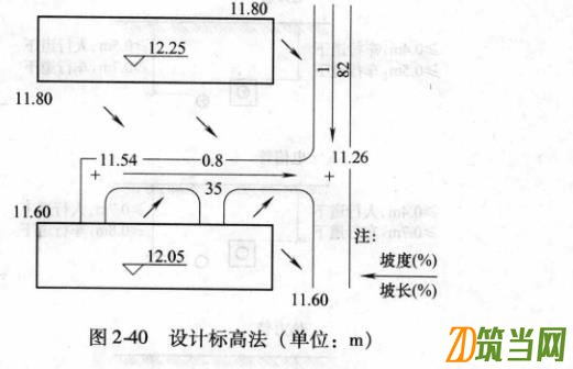 設計標高法