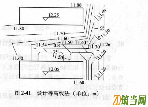 設計等高線法